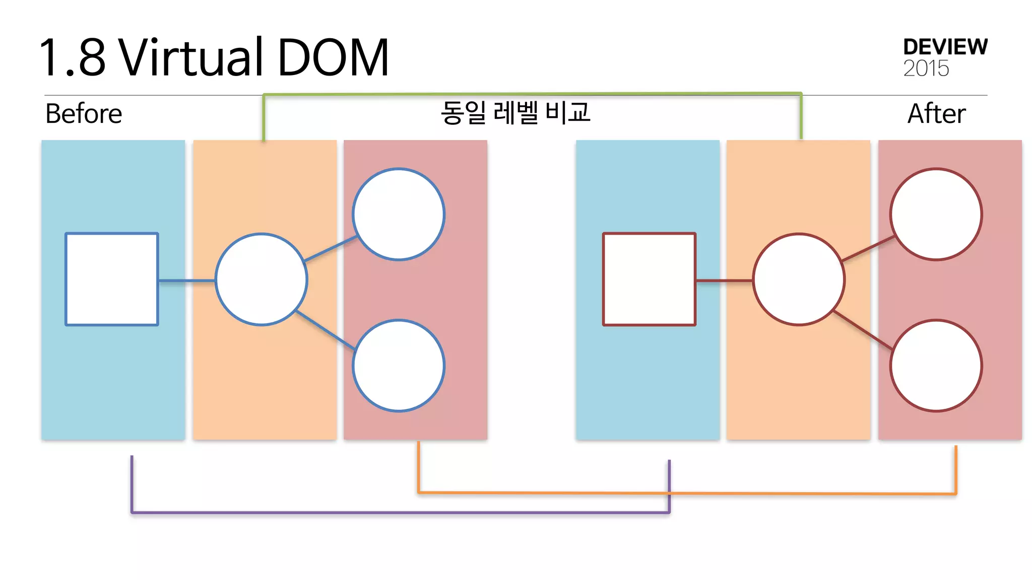 1.8 Virtual DOM
동일 레벨 비교Before After
 