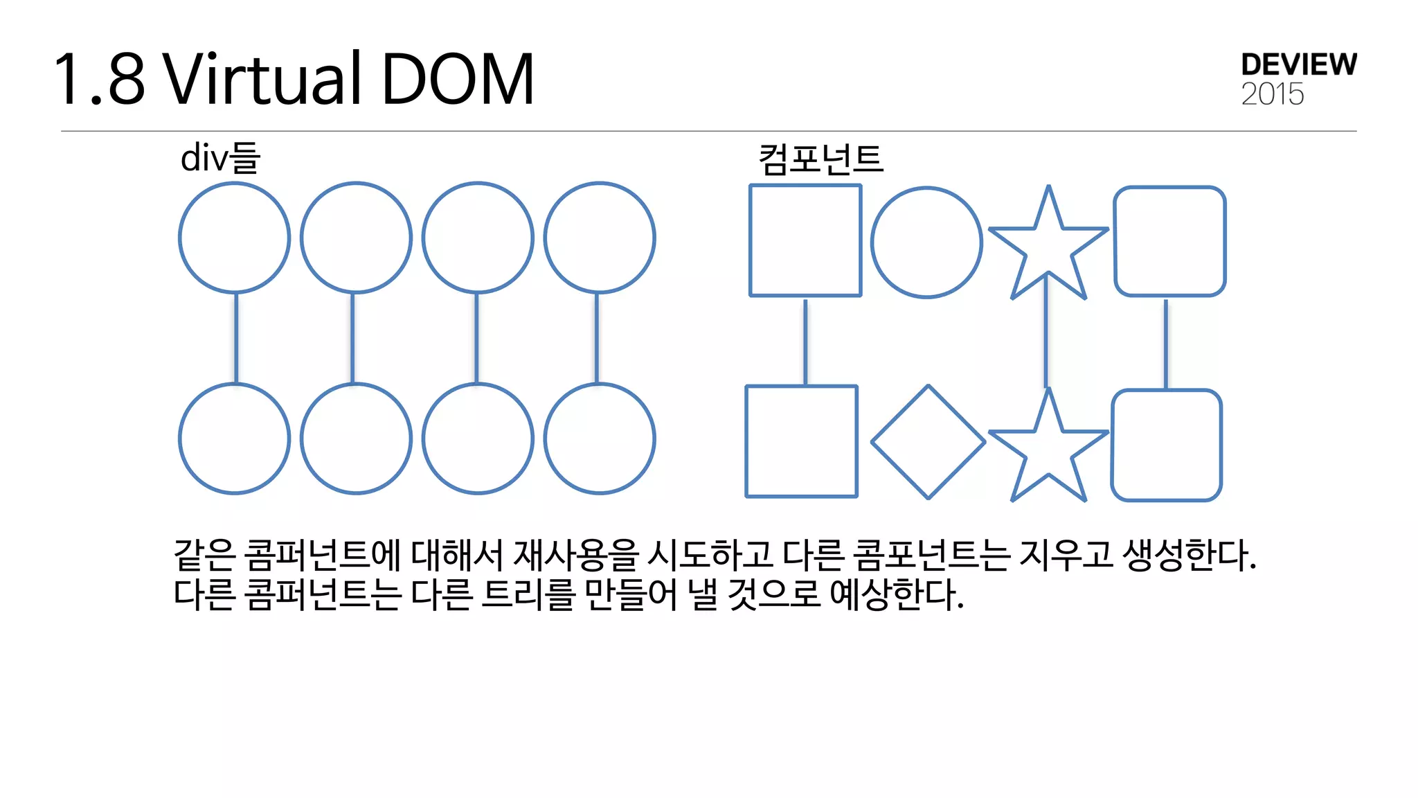 1.8 Virtual DOM
div들 컴포넌트
같은 콤퍼넌트에 대해서 재사용을 시도하고 다른 콤포넌트는 지우고 생성한다. 
다른 콤퍼넌트는 다른 트리를 만들어 낼 것으로 예상한다.
 