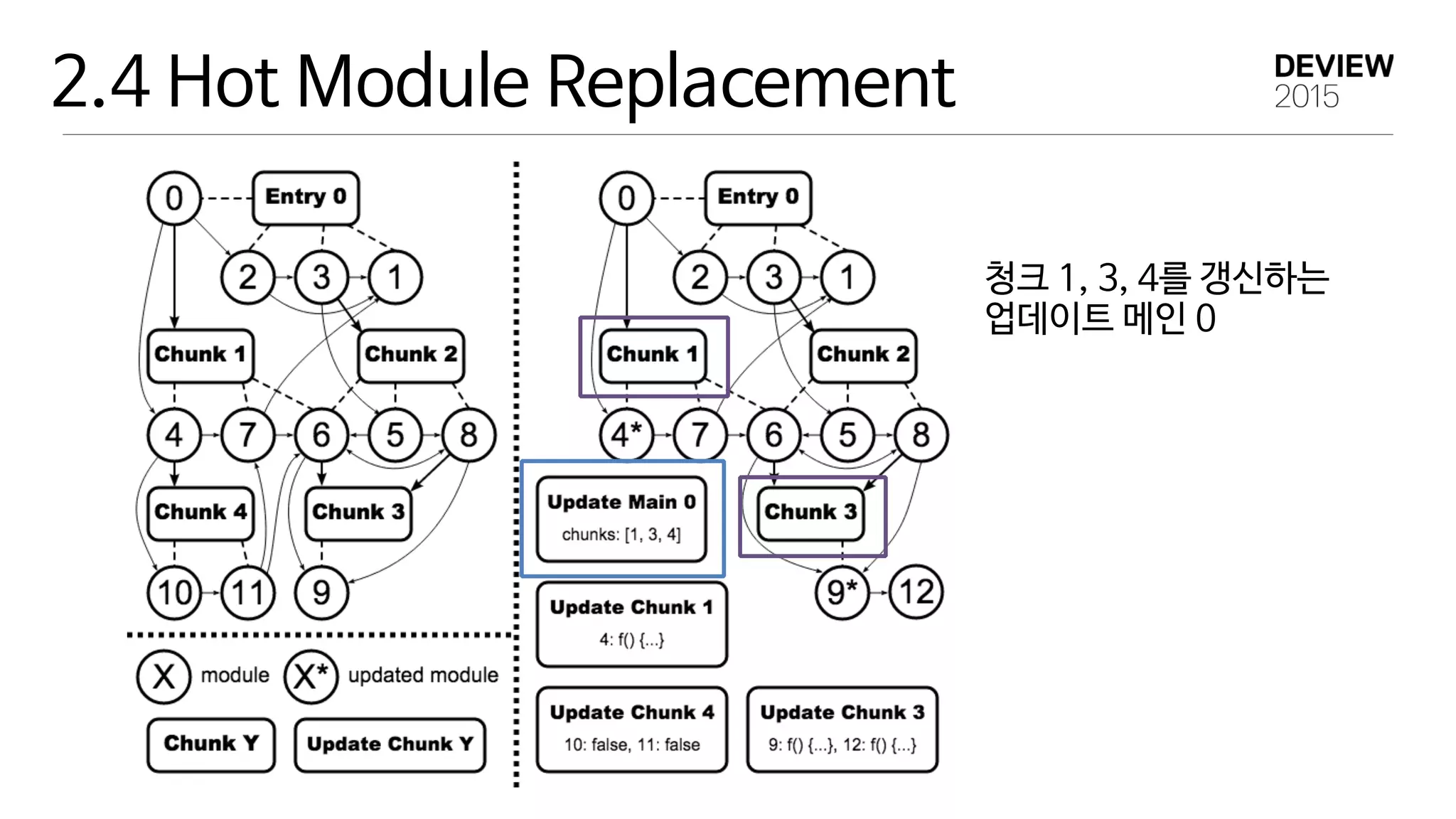 2.4 Hot Module Replacement
청크 1, 3, 4를 갱신하는 
업데이트 메인 0
 