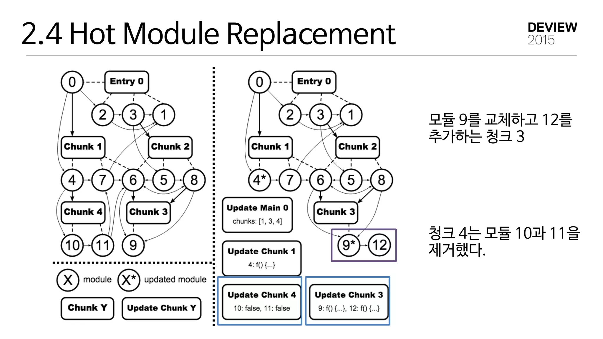 2.4 Hot Module Replacement
모듈 9를 교체하고 12를 
추가하는 청크 3
청크 4는 모듈 10과 11을 
제거했다.
 