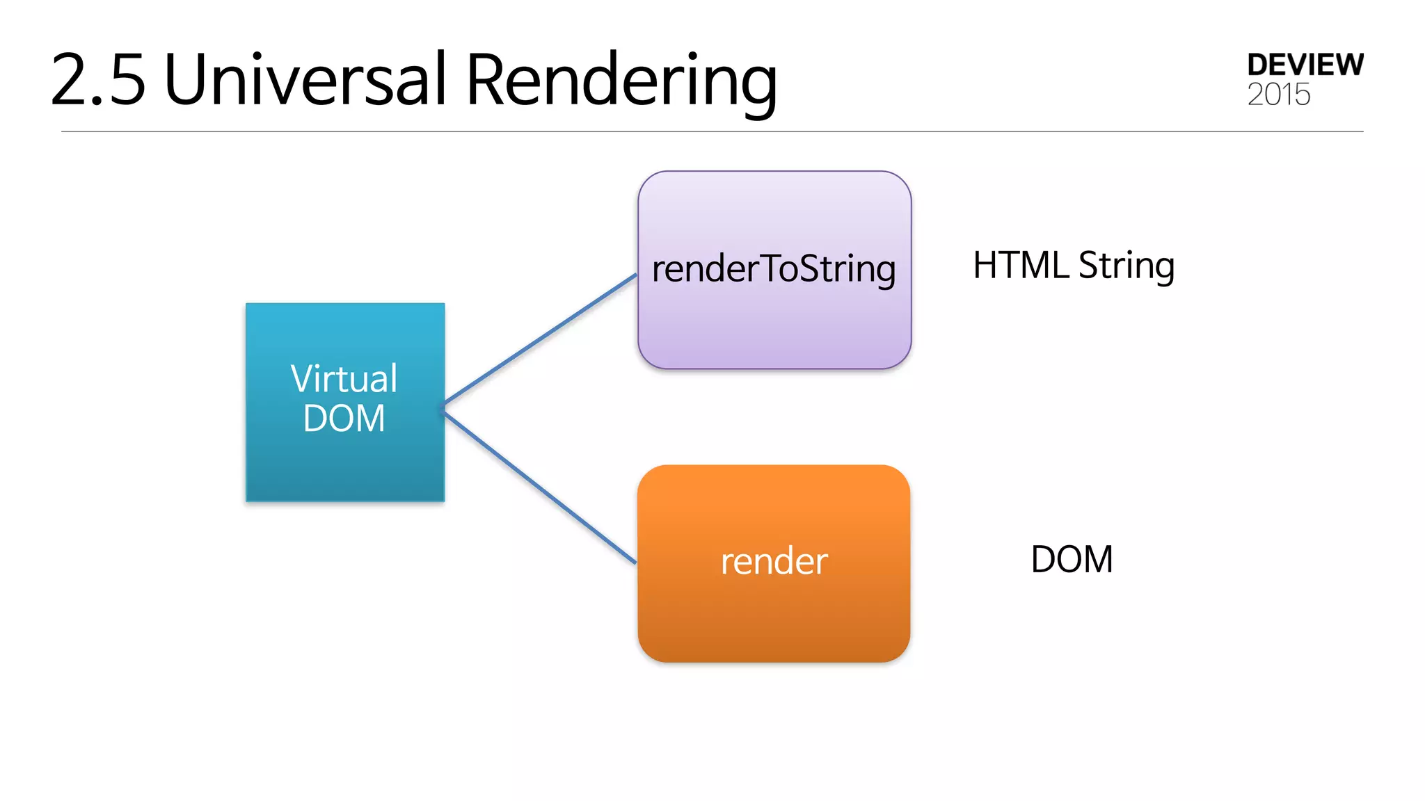 2.5 Universal Rendering
Virtual 
DOM
renderToString
render
HTML String
DOM
 