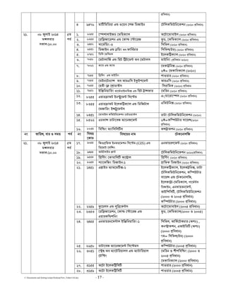 C:Documents and SettingssstipuDesktopNew_Folder144.doc - 17 -
িবধান)
4 ৯587 মা িমিডয়া e oেয়ব েপজ িডজাiন েটিলকিমuিনেকশন (3121 িবধান)
1. 7366 ে শালাiজড েভিহকয্াল aেটােমাবাiল (3121 িবধান)
2. 7466 েরি জােরশন e েকা ে ােরজ ড, েকিমকয্াল (3121 িবধান)
3. 7563 সােভিয়ংর্ -4 িসিভল (3121 িবধান)
4. 7662 িডজাiন e িয়ং aব ফািনচারর্ িসিভল(uড) (3121 িবধান)
5. 7863 িডিস েমিসনস iেলকি কয্াল (3121 িবধান)
6. 8169 েমটালািজর্ e িহট ি টেম aব েমটালস মাiিনং ( িবধান 3121)
7. 8173 কয্াড e কয্াম েমকা িন (3121 িবধান)
7 = েমকািনকয্াল (3121)
8. 8266 ি িলং e মাiিনং পাoয়ার (3121 িবধান)
9. 8366 েমiনেট া aব আরeিস i iপেম আরeিস (3121 িবধান)
10. 8766 েহভী ে ে াডা স িসরািমক (3121) িবধান
11. 8৯63 iি িনয়ািরং থােমাডাiনািমর্ e িহট া ফার েমিরন (3121 িবধান)
12. 9366 eয়ার াফট iন েম িসে ম e◌্যােরাে স (3121 িবধান)
13. 9466 eয়ার াফট iেলকি কয্াল e িডিজটাল
েমজািরং i ুেম স
eিভuিন (3121 িবধান)
14. 9562 েমাবাiল কিমuিনেকশন েনটoয়াকসর্ ডাটা েটিলকিমuিনেকশন (3121)
15. 9673 eডভা ডাটােবজ ােনজেম 7 =কি uটার সােয় (3121
িবধান)
32. 19 লাi 3125
ম লবার
সকাল-21.11
6ম
পব র্
16. 9965 িবি ং ফয্ািসিল স ক াকশন (3121 িবধান)
নং তািরখ, বার o সময় পব র্ নং িবষয়
েকাড
িবষেয়র নাম েটকেনালিজ
17. ৯165 িজo িফক iনফরেমশন িসে ম (GIS) e
িরেমাট েসি ং
eনভায়রণেম (3121 িবধান)
18. ৯565 আuটসাiড া েটিলকিমuিনেকশন 3121( িবধান)
19. ৯665 ি ি ং েকাযািল কে াল ি ি ং (3121 িবধান)
20. ৯765 ােকিজং িডজাiন-2 ািফক িডজাiন (3121 িবধান)
21. 2562 e াiড াথেম -3 iেলকি কয্াল, iেলক িন , ডাটা
েটিলকিমuিনেকশন, কি uটার
সােয় e েটকেনালিজ,
iেলকে া-েমিডকয্াল, গােম সর্
িডজাiন, eনভায়রনেম ,
আiিপিস , েটিলকিমuিনেকশন
(3111 o 3116 িবধান)
কি uটার (3111 িবধান)
22. 336৯ েয়লস e ি েক স aেটােমাবাiল (3116 িবধান)
23. 3464 েরি জােরশন, েকা ে ােরজ e
eয়ারকি শিনং
ড, েকিমকয্াল(3111 o 3116)
24. 3566 eনভায়রনেম াল iি িনয়ািরং-2 িসিভল, আিকেটকচার্ র (aপঃ) ,
কন াকশন, eআiিড (aপঃ)
(3111 িবধান)
8ম= িসিভল(uড) (3111
িবধান)
25. 3769 ডাটােবজ ােনজেম িসে মস কি uটার (3116 িবধান)
26. 4162 ে aব ােটিরয়ালস e াটািরয়াল
েটি ং
েমিরন o শীপিবি ং (3111 o
3116 িবধান)
েমকািনকয্াল (3111 িবধান)
27. 4266 aেটা iেলকি িস পাoয়ার (3111 িবধান)
32. 19 লাi 3125
ম লবার
সকাল-21.11
6ম
পব র্
28. 426৯ aেটা iেলকি িস পাoয়ার (3116 িবধান)
 