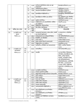 C:Documents and SettingssstipuDesktopNew_Folder144.doc - 27 -
10. 9752 েমিডকয্াল া িডuসার েস র e ে া
াজারেম
iেলকে া-েমিডকয্াল (3121)
11. 3257 আিকেটকচারাল ািফর্ -3 আিকেটকচারর্ (3116)
12. 3855 েজনােরল iেলকি কয্াল েমিশনস কি uটার, পাoয়ার o
কি uটার সােয় (3116)
13. 3856 iেলকি কয্াল iি িনয়ািরং-4 iেলক িন , েটিলকিমuিনেকশন
(3116)
14. 3857 iেলকি কয্াল সািকটস e েমিশনসর্ ড, েকিমকয্াল, াস, িসরািমক,
আiিপিস o মাiিনং (3116)
15. 4158 e াiড েমকািন -3 েমকািনকয্াল (3116)
16. 4354 েরি জােরশন e eয়ারকি শিনং সািকটসর্
e কে ালস-2
আরeিস (3116)
17. 4৯54 iি িনয়ািরং থােমাডানািমর্ েমিরন (3116)
18. 5157 শীপ িবি ং েমটািরয়ালস শীপ িবি ং (3116)
নং তািরখ, বার o সময় পব র্ নং িবষয়
েকাড
িবষেয়র নাম েটকেনালিজ
19. 5253 eয়ার াফট i েপকশন, াu েহি ং, েসফ
e সােপাট i iপেমর্
e◌্যােরাে স o eিভuিন
(3116)
20. 5554 মাiে া েসসর e মাiে াকি uটার ডাটা েটিলকিমuিনেকশন (3116)
21. 5855 িডেটiিলং e িফটাuটস eআiিড (3116)
22. 5৯58 মাকার েমিকংর্ -2 গােম স িডজাiনর্ (3116)
23. 6156 াu oয়াটার িরেসাস েডভলাপেমর্ eনভায়রনেম (3116)
24. 6357 i ুেমে শন e কে াল-2 েমকা িন (3116)
47. 27 লাi 3125
ধবার
িবকাল-3.11
5থর্
পব র্
25. 6753 ফেটা ািফ-2 (িডিজটাল e কনেভনশনাল) ি ি ং o ািফক িডজাiন (
3116)
6৯42 াথেম -4 সকল েটকেনালজী (3121)
1. 2533 েকেমি 3য় পব র্=িসিভল, িসিভল(uড),
কি uটার, iেলকি কয্াল, াস,
ি ি ং, ািফক িডজাiন,
সােভিয়ংর্ , কি uটার সােয় ,
ডাটা েটিলকিমuিনেকশন
েটিলকিমuিনেকশন, আiিপিস ,
শীপ িবি ং, eনভায়রনেম ,
eআiিড , েমিরন, ক াকশন,
eেরাে স o eিভuিন (3116
িবধান)
2. 4134 e◌্যা াiড েমকািন -2 েমকািনকয্াল (3116)
3. 4234 পাoয়ার oয়াকসপ াক সর্ পাoয়ার (3116)
4. 5733 i ডাকটির iেলকে া-েমিডকয্াল েটকেনালিজ iেলকে া-েমিডকয্াল ( 3116)
5. 5৯33 য্িয়ং াক স-2 গােম স িডজাiনর্ (3116)
4৯. 28 লাi 3125
হ িতবার
সকাল-21.11
4য়/
3য়
পব র্
6. 6433 মাiন সােভিয়ংর্ মাiিনং (3116)
1. 3295 া ে প িডজাiন আিকেটকচারর্ (3111 o 3116)
2. 3394 সািভস ে শন aপােরশনর্ aেটােমাবাiল (3111)
3. 3399 সািভস ে শন aপােরশনর্ aেটােমাবাiল (3116)
4. 3494 কেরাশন েটকেনালিজ েকিমকয্াল (3111 o 3116)
5. 3594 eনভায়রনেম াল iি িনয়ািরং-3 িসিভল o ক াকশন (3111 o
3116),িসিভল uড (3116)
6. 3796 ডাটা কিমuিনেকশন e কি uটার
েনটoয়াকর্-3
কি uটার (3111)
7. 37৯5 ডাটা কিমuিনেকশন e কি uটার
েনটoয়াকর্-3
কি uটার (3116)
51. 28 লাi 3125
হ িতবার
িবকাল-3.11
9ম
পব র্
8. 3895 া িমশন e িডি িবuশন aব iেলক:
eনািজর্-3
iেলকি কয্াল (3111 o 3116)
 