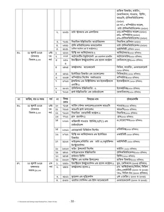 C:Documents and SettingssstipuDesktopNew_Folder144.doc - 32 -
ািফক িডজাiন, মাiিনং,
েমকািনকয্াল, পাoয়ার, ি ি ং,
আরeিস, েটিলকিমuিনেকশন
(3121)
5থ পব র্= কি uটার সােয় ,
ডাটা েটিলকিমuিনেকশন (3121)
2. 7742 ডাটা াকচার e eলগিরদম 4য়=কি uটার সােয় (3121)
5থর্= কি uটার (3121)
6ম=েটিলকিমuিনেকশন (3121)
3. 8742 িসরািমক iি িনয়ািরং ােটিরয়ালস িসরািমক ( িবধান 3121)
4. 9542 েটিল কিমuিনেকশন ফা ােম াল ডাটা েটিলকিমuিনেকশন (3121)
5. ৯242 েবিসক কে াল e i কে ালার-2 আiিপিস ( িবধান 3121)
1 7273 িহি aব আিকেটকচারর্ -3 আিকেটকচারর্ (3121 িবধান)
2 7375 aেটােমা ভ i iপেম e oয়াকসপ াক সর্ aেটােমাবাiল(3121 িবধান)
3 747
4
i াি য়াল i ুেমে শন e েসস কে াল েকিমকয্াল, ড(3121 িবধান)
4 7576 ক াকশন ােনজেম িসিভল, সােভিয়ংর্ , eনভায়রণেম
(3121 িবধান)
5 7672 iে িরয়র িডজাiন e েডেকােরশন িসিভল(uড) (3121 িবধান)
6 7775 কি uটার িসে ম সফটoয়য্ার কি uটার(3121 িবধান)
7 7874 া িমশন e িডি িবuশন aব iেলকি কয্াল
eনািজর্-2
iেলকি কয্াল (3121 িবধান)
8 7973 েটিলিভশন iি িনয়ািরং -3 iেলক িন (3121 িবধান)
57. 32 লাi 3125
েসামবার
িবকাল-3.11
7 /
8ম
পব র্
9 8174 া iি িনয়ািরং e েমiনেটেন েমকািনকয্াল(3121 িবধান)
নং তািরখ, বার o সময় পব র্ নং িবষয়
েকাড
িবষেয়র নাম েটকেনালিজ
10 8275 সািভস ে শন aপােরশনর্ /eডভা আরeিস পাoয়ার(3121 িবধান)
11 8374 আরeিস া aপােরশন আরeিস(3121 িবধান)
12 8774 িসরািমক েকায়ািল কে াল-3 িসরািমক(3121 িবধান)
13 8873 াস ডা স-2 াস(3121 িবধান)
14 9373 aি লারী পাoয়ার iuিনট(APU) e
েমiনেটেন
e◌্যােরাে স(3121 িবধান)
15 9473 eয়ার াফট িডিজটাল িসে ম eিভuিন (3121 িবধান)
16 9873 িহি aব আিকেটকচার eর্ iে িরয়র
িডজাiন
eআiিড (3121 িবধান)
17 ৯274 ভাiে শন,মিনটিরং e ডাটা e◌্য iিজশন
iন েমে শন
আiিপিস (3121 িবধান)
18 ৯474 মাiন া েপাট িসে মর্ মাiিনং (3121 িবধান)
19 ৯573 মাiে াoেয়ভ iি িনয়ািরং েটিলকিমuিনেকশন(3121 িবধান)
20 ৯675 াuভার ি ি ং ি ি ং(3121 িবধান)
57. 32 লাi 3125
েসামবার
িবকাল-3.11
7 /
8ম
পব র্
21 ৯774 ি িপং e মে জ ি পােরশন ািফক িডজাiন(3121 িবধান)
1. 3467 i াি য়াল i ুেমে শন e েসস কে াল-2 ড, েকিমকয্াল (3116 িবধান)
2. 3564 ক াকশন েসস-3 6ম- আিকেটকচারর্ ,িসিভল, িসিভল
(uড),eআiিড (3111 o 3116)
8ম= িসিভল uড (3111 িবধান)
3. 4৯73 েয়লস e ি েক স 7 =েমিরন ( 3111 o 3116)
58. 33 লাi 3125
ম লবার
সকাল-21.11
6ম
পব র্
4. 6164 oয়াটার েপািলশন e iটস ােনজেম eনভায়রনেম (3111 o 3116)
 