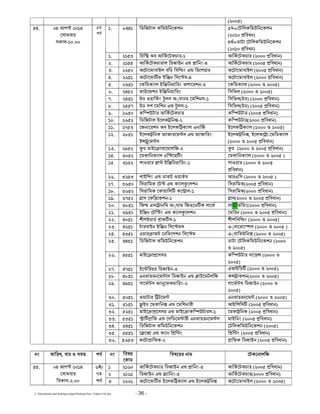 C:Documents and SettingssstipuDesktopNew_Folder144.doc - 36 -
(3116)
1. 9552 িডিজটাল কিমuিনেকশন 6ম=েটিলকিমuিনেকশন
(3121 িবধন)
5থর্=ডাটা েটিলকিমuিনেকশন
(3121 িবধন)
1. 3264 িহি aব আিকেটকচারর্ -2 আিকেটকচারর্ (3111 িবধান)
2. 3266 আিকেটকচারাল িডজাiন e ািনংর্ -5 আিকেটকচারর্ (3116 িবধান)
3. 3361 aেটােমাবাiল বিড িবি ং e িরেপয়ার aেটােমাবাiল (3116 িবধান)
4. 3362 aেটােমা ভ iি ন িসে ম-5 aেটােমাবাiল (3111 িবধান)
5. 3462 েকিমকয্াল iি িনয়ািরং aপােরশন-4 েকিমকয্াল (3111 o 3116)
6. 3563 ফাuে শন iি িনয়ািরং িসিভল (3111 o 3116)
7. 3662 uড oয়ািকং লস a◌্যানড েমিশনসর্ -2 িসিভল(uড) (3111 িবধান)
8. 3668 uড সপ েমিশন e লস-2 িসিভল(uড) (3116 িবধান)
9. 3761 কি uটার আিকেটকচারর্ কি uটার (3116 িবধান)
10. 3763 িডিজটাল iেলক িন -3 কি uটার(3111 িবধান)
11. 3864 েজনােরশন aব iেলকি কয্াল eনািজর্ iেলকি কয্াল (3111 o 3116)
12. 3962 iেলক িনক াজারেম স e াজািরং
i ুেম স
iেলক িন , iেলকে া-েমিডকয্াল
(3111 o 3116 িবধান)
13. 3৯63 ড মাiে াবােয়ালিজ-3 ড (3111 o 3116 িবধান)
14. 4163 েমকািনকয্াল eি েম ং েমকািনকয্াল (3111 o 3116 )
15. 4263 পাoয়ার া iি িনয়ািরং-2 পাoয়ার (3111 o 3116
িবধান)
16. 4364 পাiিপং e ডাকট oয়াকসর্ আরeিস (3111 o 3116 )
17. 4761 িসরািমক েট e কয্াল েলশন িসরািমক(3116 িবধান)
18. 4763 িসরািমক েকায়ািল কে াল-2 িসরািমক(3111 িবধান)
19. 4863 াস েফি েকশন-2 াস(3111 o 3116 িবধান)
20. 4962 িফ eসে ানিম a◌্যা িজoেড ক সােভর্ সা©ভিয়ংর্ (3111 িবধান)
21. 4৯62 iি ন েটি ং e কয্াল েলশন েমিরন (3111 o 3116 িবধান)
22. 5162 শীপiয়াড াক সর্ -2 শীপিবি ং (3111 o 3116)
23. 5362 টারবাiন iি ন িসে মস e◌্যােরাে স (3111 o 3116 )
24. 5462 eয়ার াফট েনিভেগশন িসে ম e◌্যািভuিন (3111 o 3116)
25. 5562 িডিজটাল কিমuিনেকশন ডাটা েটিলকিমuিনেকশন (3111
o 3116)
26. 5662 মাiে া েসসর কি uটার সােয় (3111 o
3116)
27. 5862 iে িরয়র িডজাiন-4 eআiিড (3111 o 3116)
28. 5962 eনভায়রনেম াল িডজাiন e াiেমটলিজ ক াকশন(3111 o 3116)
29. 5৯62 গােম স ার্ েফকচািরং-3 গােম স িডজাiনর্ (3111 o
3116)
30. 6162 oয়াটার ি টেম eনভায়রনেম (3111 o 3116)
31. 6262 iড েমকািন e েমিশনারী আiিপিস (3116 িবধান)
32. 6362 মাiে া েসসর e মাiে াকি uটারস-2 েমকা িনক (3116 িবধান)
33. 6462 া ািফ e েসিডেম ারী eনভায়রনেম স মাiিনং (3116 িবধান)
34. 6562 িডিজটাল কিমuিনেকশন েটিলকিমuিনেকশন (3116)
35. 6662 ে ে া e কয্ান ি ি ং ি ি ং (3116 িবধান)
65. 15 আগ 3125
েসামবার
সকাল-21.11
6ম
পব র্
36. 6764 ফেটা ািফক-3 ািফক িডজাiন (3116 িবধান)
নং তািরখ, বার o সময় পব র্ নং িবষয়
েকাড
িবষেয়র নাম েটকেনালিজ
1 3271 আিকেটকচার িডজাiন e ািনংর্ -6 আিকেটকচারর্ (3116 িবধান)
2 3272 িডজাiন e য্ািনং-6 আিকেটকচারর্ (3111 িবধান)
66. 15 আগ 3125
েসামবার
িবকাল-3.11
7 /
8ম
পব র্ 3 3372 aেটােমা ভ iেলকি কয্াল e iেলক িন aেটােমাবাiল (3111 o 3116)
 