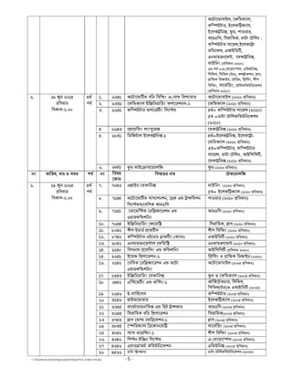 C:Documents and SettingssstipuDesktopNew_Folder144.doc - 5 -
aেটােমাবাiল, েকিমকয্াল,
কি uটার, iেলকি কয্াল,
iেলক িন , ড, পাoয়ার,
আরeিস, িসরািমক, ডাটা েটিলঃ ,
কি uটার সােয় ,iেলকে া
মিডেকল, eআiিড ,
eনভায়রনেম , েমকা িন ,
মাiিনং ( িবধান 3121)
4য় পব র্=e◌্যােরাে স, eিভuিন ,
িসিভল, িসিভল (uড), ক াকশন, াস,
ািফক িডজাiন, েমিরন, ি ি ং, শীপ
িবি ং, সােভিয়ংর্ , েটিলকিমuিনেকশন
( িবধান 3121)
1. 7352 aেটােমা ভ বিড িবি ং e◌্যা ির ায়ার aেটােমাবাiল (3121 িবধান)
2. 7452 েকিমকয্াল iি িনয়ািরং aপােরশনস-3 েকিমকয্াল (3121 িবধান)
3. 7752 কি uটার aপাের ং িসে ম 5থর্= কি uটার সােয় (3121)
6ম =ডাটা েটিলকিমuিনেকশন
(3121)
4. 7754 ে া ািমং লাং েয়জ েমকা িন (3121 িবধান)
5. 7952 িডিজটাল iেলক িন -2 5থর্=iেলক িন , iেলকে া-
েমিডকয্াল (3121 িবধান)
4য়=কি uটার, কি uটার
সােয় , ডাটা েটিলঃ, আiিপিস ,
েমকা িন (3121 িবধান)
7. 3৯ ন 3125
রিববার
িবকাল-3.11
5থর্
পব র্
6. 7৯52 ড মাiে াবােয়ালিজ ড (3121 িবধান)
নং তািরখ, বার o সময় পব র্ নং িবষয়
েকাড
িবষেয়র নাম েটকেনালিজ
7. 8154 e াiড েমকািন মাiিনং (3121 িবধান)
6ম= iেলকি কয্াল (3121 িবধান)
8. 8255 aেটােমা ভ সাসেপনশন, ে ক e া িমশন
িসে মস/েবিসক আরeিস
পাoয়ার (3121 িবধান)
9. 8352 েডােমি ক েরি জােরশন e
eয়ারকি শিনং
আরeিস (3121 িবধান)
10. 8755 iি িনয়ািরং েকেমি িসরািমক, াস (3121 িবধান)
11. 9153 শীপ iয়াড াক সর্ শীপ িবি ং (3121 িবধান)
12. 9853 কি uটার eiেডড াফ ং (কয্াড) eআiিড (3121 িবধান)
13. ৯153 eনভায়রনেম াল েকিমি eনভায়রণেম (3121 িবধান)
14. ৯251 িসগনাল েসিসং e কি শিনং আiিপিস ( িবধান 3121)
15. ৯752 iেমজ ি পােরশন-3 ি ি ং o ািফক িডজাiন (3121)
16. 3353 েবিসক েরি জােরশন e aেটা
eয়ারকি শিনং
aেটােমাবাiল (3116 িবধান)
17 3454 iি িনয়ািরং েমকািন ড o েকিমকয্াল (3116 িবধান)
18 3553 eি েম ং e কি ং-2 আিকেটকচারর্ , িসিভল,
িসিভল(uড)o eআiিড (3116)
19 3757 i-সািভেসসর্ কি uটার (3116 িবধান)
20 4257 াiমেমাভার iেলকি কয্াল (3116 িবধান)
21 4356 থােমাডায়নািম e িহট া ফারর্ আরeিস (3116 িবধান)
22 4756 িসরািমক বিড ি পােরশন িসরািমক(3116 িবধান)
23 4854 াস েমা েফি েকশন-2 াস (3116 িবধান)
24 4956 ে িরকয্াল ি েকানেমি সােভিয়ংর্ (3116 িবধান)
25 5153 াস oেয়ি ং-2 শীপ িবি ং (3116 িবধান)
26 5357 িপ ন iি ন িসে ম e◌্যােরাে স (3116 িবধান)
27 5457 eয়ার াফট কিমuিনেকশন eিভuিন (3116 িবধান)
7. 3৯ ন 3125
রিববার
িবকাল-3.11
5থর্
পব র্
28 5643 ডাটা াকচার ডাটা েটিলকিমuিনেকশন (3116)
 