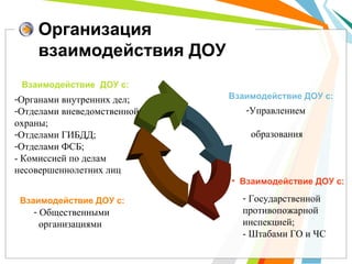 Организация
взаимодействия ДОУ
Взаимодействие ДОУ с:
-Органами внутренних дел;
-Отделами вневедомственной
охраны;
-Отделами ГИБДД;
-Отделами ФСБ;
- Комиссией по делам
несовершеннолетних лиц
Взаимодействие ДОУ с:
-Управлением
образования
• Взаимодействие ДОУ с:
- Государственной
противопожарной
инспекцией;
- Штабами ГО и ЧС
Взаимодействие ДОУ с:
- Общественными
организациями
 