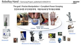 C6M
Shadow Robotics
3-Finger Gripping Hand
Schunk
5-Finger Hand
Schunk
i-Limb Ultra
Touch Bionics
Robonaut hand
NASA
Barrett hand
Barrett Corp.
Human Hand
27 Bones, 23 DOF, Over 30 muscles
Industrial
Prosthetic
Research & General purpose
C6M
DLR
RoboRay hand
Samsung
Humanoid
The goal : Precise Manipulation + Compliant Power Grasping
인간과 유사한 크기/모양/무게, 마찰 최소화 및 역구동성 최대화
RoboRay Hand ( Samsung Project, published in ICRA2014 )
 