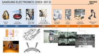 ※ Ref: ABB Yumi
Personal
Robot
Public Robot
“iMaro-PSR”
Humanoid
“RoboRay”
Single Port
Surgical Robot
Samsung
Cleaning robot
2004 2005 2006 20102007 2009 2012 2013
Samsung Robot
Commercialization TF
Cobot
“Rayarm”
Walking Assist
Robot
SAMSUNG ELECTRONICS (2003-2013)
 