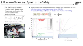(a) (b)
0 10 20 30 40 50
0
100
200
300
400
500
600
700
800
900
1000
HIC
36
(m
robot
)
Effective mass of robots (kg)
HIC36
1m/sec
2m/sec
3m/sec
4m/sec
5m/sec
6m/sec
7m/sec
8m/sec
9m/sec
10m/sec
0 2 4 6 8 10
2
3
4
5
6
7
8
9
10
Effective mass (kg)
Speed(m/sec)
HIC36= 100
HIC36= 200
HIC36= 300
HIC36= 500
HIC36= 1000
1.47kg
• HIC (Head Injury Criteria) :
a safety criteria derived from
the average acceleration of a
human head and the
application time. mmotor n : 1 m1ink
k khead
mhead
Motor side mass Reducer Link side mass
Under 2m/sec, mass is not a dominant factor of safety ( Any mass satisfy HIC100).
At 6m/sec, effective mass 10kg can cause almost HIC1000 !
To be safe (HIC100) up to 5m/sec, the effective mass must be under 1.47kg !















 
5.2
12
12
,
2
121
1
)(max dtx
tt
ttHIC
t
t
H
tt

HIC 100 : non-life-threatening to the brain,
HIC 1000 : life-threatening injuries
Influence of Mass and Speed to the Safety
10kg, 6m/sec
HIC 958 !!
10kg, 2m/sec
HIC 61
Ev = mv2
1
2
0 10
0
100
200
300
400
H
100
200
105
(a)
0 10 20 30 40 50
0
100
200
300
400
500
600
700
800
900
1000
HIC
36
(m
robot
)
Effective mass of robots (kg)
HIC36
1m/sec
2m/sec
3m/sec
4m/sec
5m/sec
6m/sec
7m/sec
8m/sec
9m/sec
10m/sec
0
2
3
4
5
6
7
8
9
10
Speed(m/sec)
1.1kg, 6m/sec
HIC 100
 