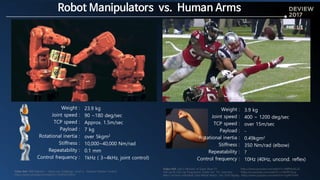 Robot Manipulators vs. Human Arms
Weight :
Joint speed :
TCP speed :
Payload :
Rotational inertia :
Stiffness :
Repeatability :
Control frequency :
23.9 kg
90 ~180 deg/sec
Approx. 1.5m/sec
7 kg
over 5kgm2
10,000~40,000 Nm/rad
0.1 mm
1kHz ( 3~4kHz, joint control)
Weight :
Joint speed :
TCP speed :
Payload :
Rotational inertia :
Stiffness :
Repeatability :
Control frequency :
3.9 kg
400 ~ 1200 deg/sec
over 15m/sec
-
0.49kgm2
350 Nm/rad (elbow)
?
10Hz (40Hz, uncond. reflex)
Video Ref: ABB Robotics - Fanta Can Challenge- Level II - Superior Motion Control
https://www.youtube.com/watch?v=SOESSCXGhFo
Video Ref: Last 5 Minutes of Super Bowl 51 https://www.youtube.com/watch?v=iN8Rfwr6L2U
Pull Up & Chin Up Progression Guide incl. 10+ Exercises https://m.youtube.com/watch?v=CdtrfXK7bcg
Men's Archery Individual Gold Medal Match | Rio 2016 Replay https://www.youtube.com/watch?v=rzj4FFi7wt8
 