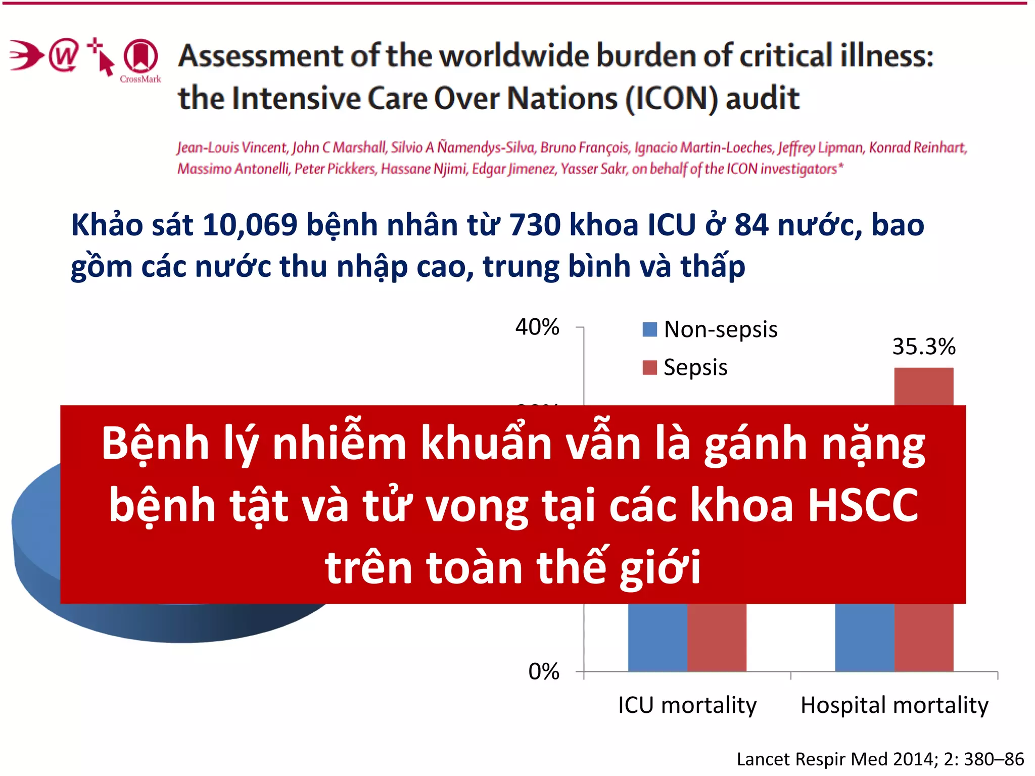 Gánh nặng nhiễm khuẩn huyết
Lancet Respir Med 2014; 2: 380–86
Sepsis
30%
Non-
sepsis
70%
16.2%
22.4%
25.8%
35.3%
0%
10%
20%
30%
40%
ICU mortality Hospital mortality
Non-sepsis
Sepsis
Khảo sát 10,069 bệnh nhân từ 730 khoa ICU ở 84 nước, bao
gồm các nước thu nhập cao, trung bình và thấp
Bệnh lý nhiễm khuẩn vẫn là gánh nặng
bệnh tật và tử vong tại các khoa HSCC
trên toàn thế giới
 