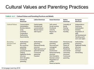 © Cengage Learning 2016
Cultural Values and Parenting Practices
 
