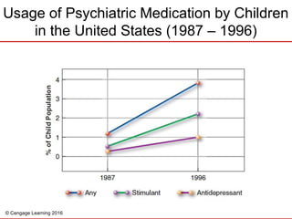© Cengage Learning 2016
Usage of Psychiatric Medication by Children
in the United States (1987 – 1996)
 