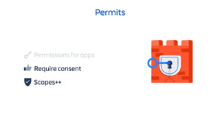 Permits
Scopes++
Permissions for apps
Require consent
 