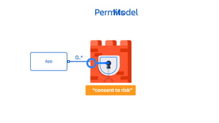 App Permit
0..*
“consent to risk”
PermitsModel
 