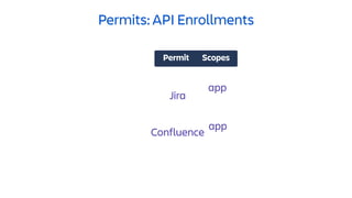 Permits: API Enrollments
Scopes
app
app
Permit
Jira
Confluence
 