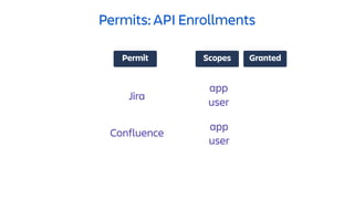 Permits: API Enrollments
GrantedPermit Scopes
Jira
Confluence
app
user
app
user
 
