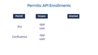 Permits: API Enrollments
GrantedPermit Scopes
Jira
Confluence
app
app
user
user
 
