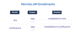 Permits: API Enrollments
Granted
Installation in Jira
Installation in Confluence
Permit Scopes
Jira
Confluence
app
user
app
user
 