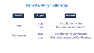 Permits: API Enrollments
GrantedPermit Scopes
Jira
Confluence
Installation in Jiraapp
First user request to Jirauser
Installation in Confluenceapp
user First user request to Confluence
 