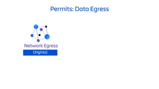 Permits: Data Egress
Network Egress
Origin(s)
 