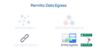 Permits: Data Egress
Network Egress Web Trigger Response
Entity EgressUser Agent Egress
PRIV-123
PUB-456
 