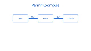 App Permit
0..*
Options
0..*
Permit Examples
 