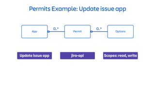 Permits Example: Update issue app
App Permit
0..*
Options
0..*
Update issue app Scopes: read, writejira-api
 