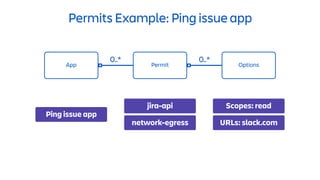 Permits Example: Ping issue app
App Permit
0..*
Options
0..*
Ping issue app
URLs: slack.com
Scopes: readjira-api
network-egress
 