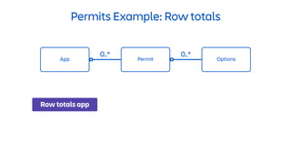 Permits Example: Row totals
App Permit
0..*
Options
0..*
Row totals app
 