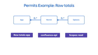 App Permit
0..*
Options
0..*
Scopes: readconfluence-api
Permits Example: Row totals
Row totals app
 