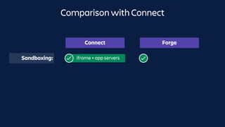 Comparison with Connect
iframe + app servers
Connect Forge
Sandboxing:
 