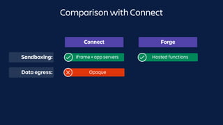 Connect Forge
iframe + app servers Hosted functions
Opaque
Sandboxing:
Data egress:
Comparison with Connect
 