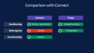 iframe + app servers Hosted functions
Transparent
Connect Forge
Opaque
Sandboxing:
Data egress:
DiverseFlexibility:Functionality:
Comparison with Connect
 