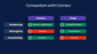 iframe + app servers Hosted functions
Transparent
Connect Forge
Opaque
Sandboxing:
Data egress:
Diverse SpecificFunctionality:
Comparison with Connect
 