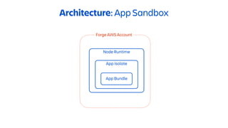 Node Runtime
App Isolate
App Bundle
Architecture: App Sandbox
Forge AWS Account
 