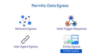 Permits: Data Egress
Network Egress Web Trigger Response
Entity EgressUser Agent Egress
Entitity type(s)
 