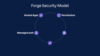Forge Security Model
Managed auth
PermissionsHosted Apps
 