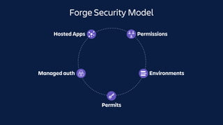 Forge Security Model
Permits
EnvironmentsManaged auth
PermissionsHosted Apps
 