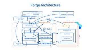 Forge Architecture
Runtime
<<Node>>
Forge Services
Atlassian Products
and Services
App Developer
CLI
Events
Invocations
API Calls
API Calls
Events
(via Forge Services)
UI responses
Node Runtime
App IsolateLifecycle Service
Invocation ServiceTrigger Service
Permissions
GraphQL Gateway
API Gateway
App Bundle
Product Server
(e.g. Jira)
Product Session
(Browser)
Micros AWS Account Forge AWS Account n
VPC
CLI
(developer’s machine)
 