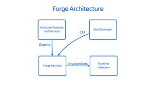 Runtime
<<Node>>
Forge Architecture
Forge Services
Atlassian Products
and Services
App Developer
CLI
Events
Invocations
 