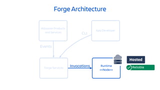 Runtime
<<Node>>
Forge Architecture
Forge Services
Atlassian Products
and Services
App Developer
CLI
Events
Invocations
Hosted
Reliable
 