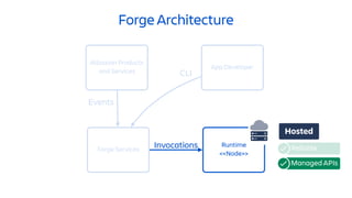 Runtime
<<Node>>
Forge Architecture
Forge Services
Atlassian Products
and Services
App Developer
CLI
Events
Invocations
Hosted
Managed APIs
Reliable
 