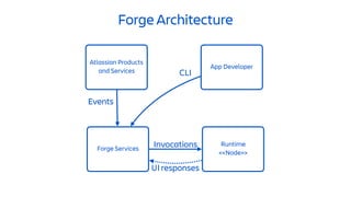 Runtime
<<Node>>
Forge Architecture
Forge Services
Atlassian Products
and Services
App Developer
CLI
Events
Invocations
UI responses
 