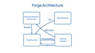 Runtime
<<Node>>
Forge Architecture
Forge Services
Atlassian Products
and Services
App Developer
CLI
Events
Invocations
API Calls
UI responses
 