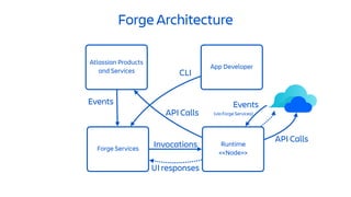 Runtime
<<Node>>
Forge Architecture
Forge Services
Atlassian Products
and Services
App Developer
CLI
Events
Invocations
API Calls
API Calls
Events
(via Forge Services)
UI responses
 