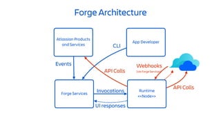 Runtime
<<Node>>
Forge Architecture
Forge Services
Atlassian Products
and Services
App Developer
CLI
Events
Invocations
API Calls
API Calls
Webhooks
(via Forge Services)
UI responses
 