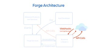Runtime
<<Node>>
Forge Architecture
Forge Services
Atlassian Products
and Services
App Developer
CLI
Events
Invocations
API Calls
API Calls
Webhooks
(via Forge Services)
UI responses
 