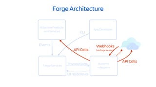 Runtime
<<Node>>
Forge Architecture
Forge Services
Atlassian Products
and Services
App Developer
CLI
Events
Invocations
API Calls
API Calls
Webhooks
(via Forge Services)
UI responses
 